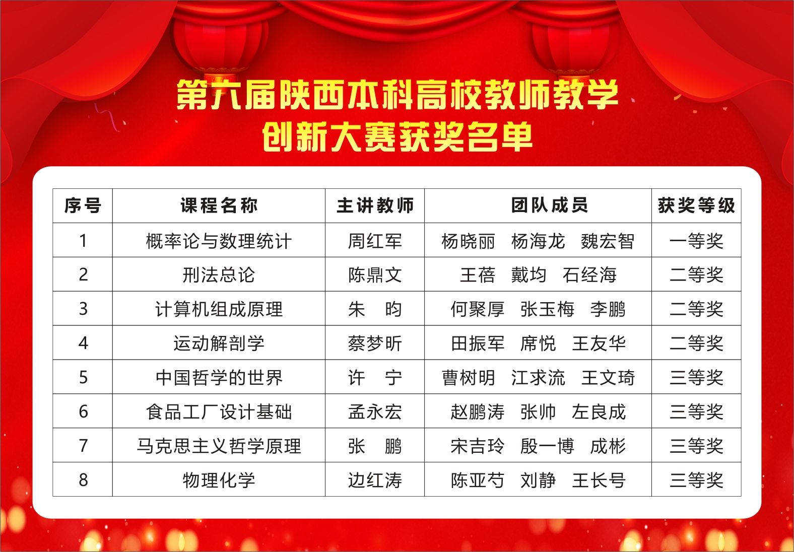 我校教师在第六届陕西本科高校教师教学创新大赛中获佳绩